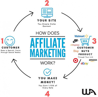 How does affiliate marketing works