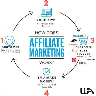 How affiliate marketing works diagram